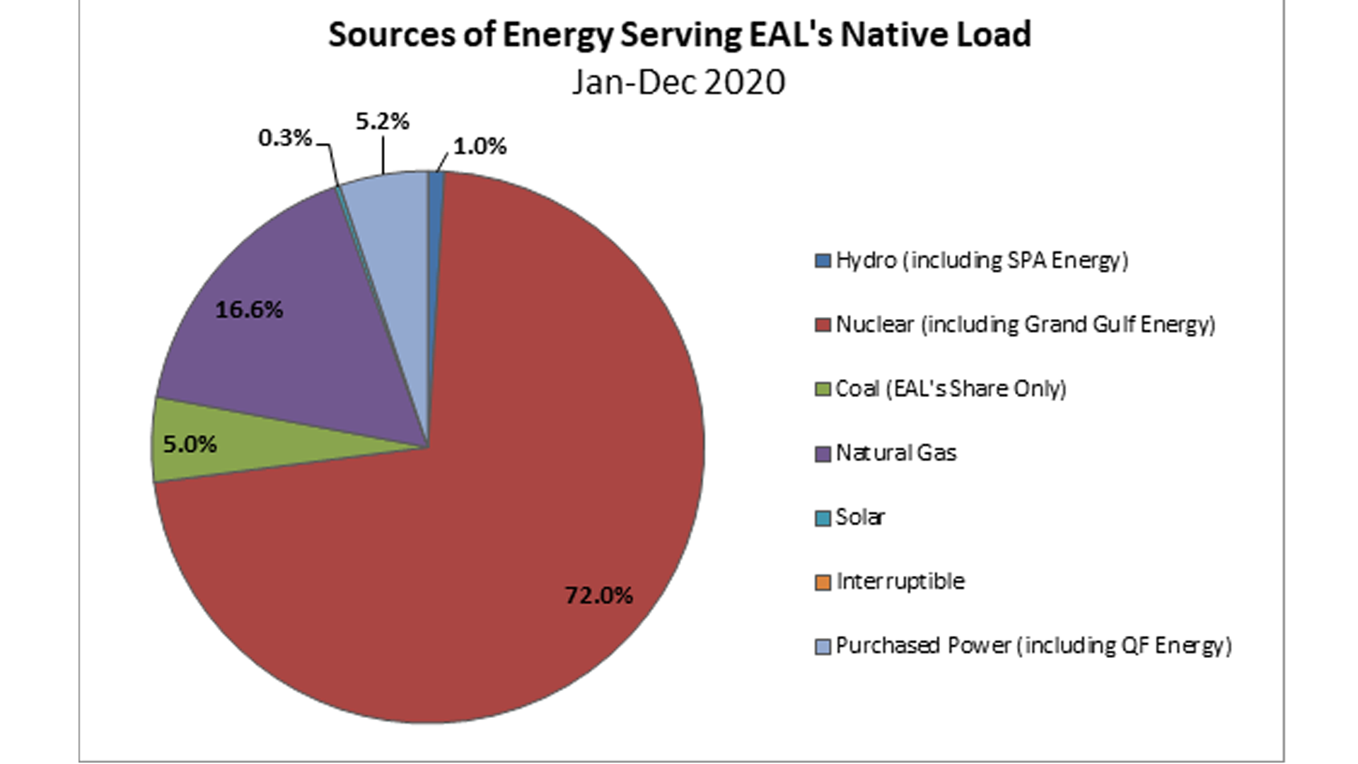 Virtually emission-free nuclear power remains Entergy Arkansas' largest source of power, by far. 